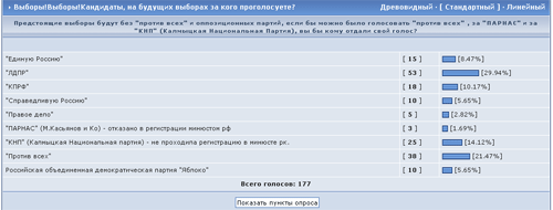 голосование выборов депутатов Госдумы России